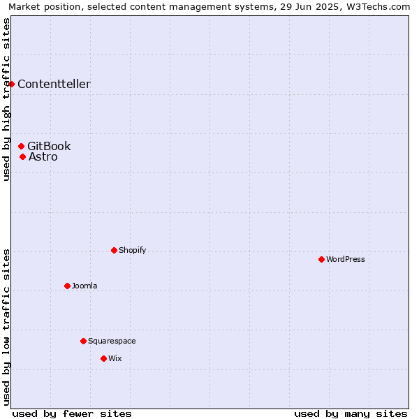 Market position of Astro vs. GitBook vs. Contentteller