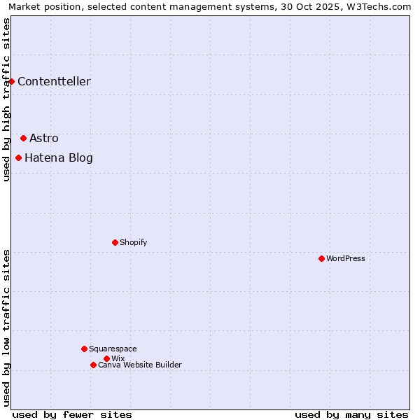 Market position of Astro vs. Hatena Blog vs. Contentteller
