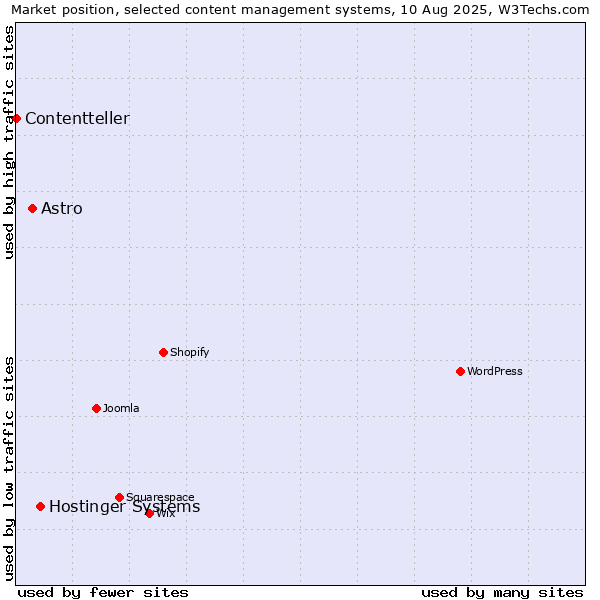 Market position of Hostinger Systems vs. Astro vs. Contentteller