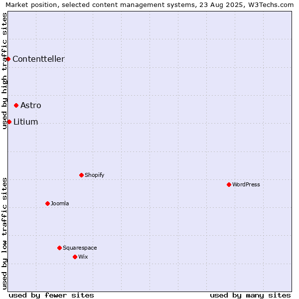 Market position of Astro vs. Litium vs. Contentteller