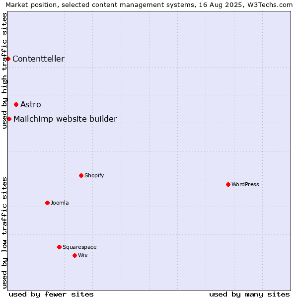 Market position of Astro vs. Mailchimp website builder vs. Contentteller