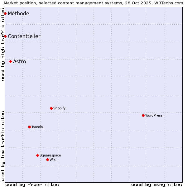 Market position of Astro vs. Méthode vs. Contentteller