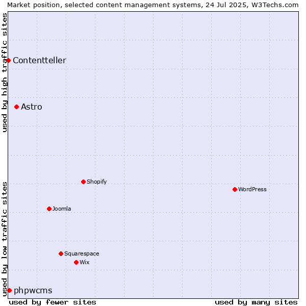 Market position of Astro vs. phpwcms vs. Contentteller