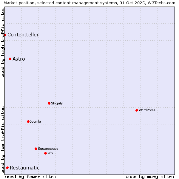 Market position of Astro vs. Restaumatic vs. Contentteller