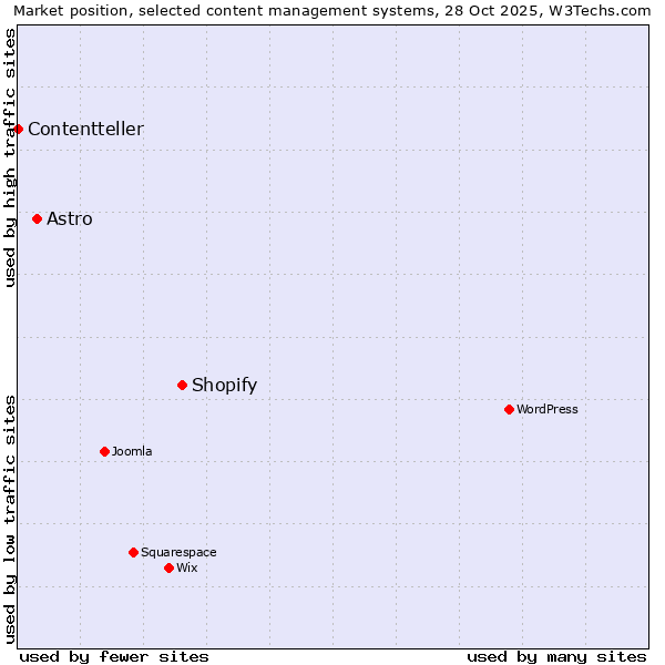 Market position of Shopify vs. Astro vs. Contentteller
