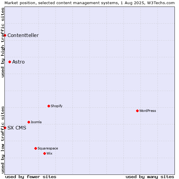 Market position of Astro vs. SX CMS vs. Contentteller