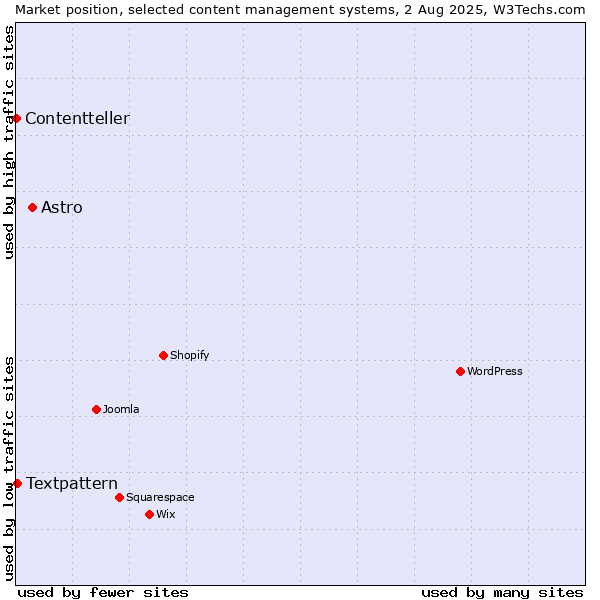Market position of Astro vs. Textpattern vs. Contentteller