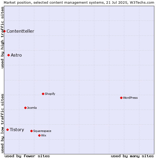 Market position of Astro vs. Tistory vs. Contentteller