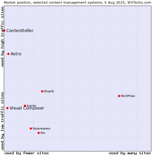 Market position of Astro vs. Visual Composer vs. Contentteller