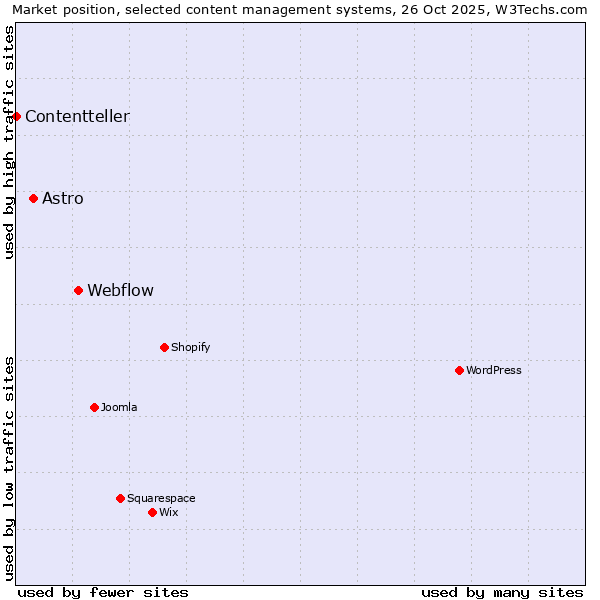 Market position of Webflow vs. Astro vs. Contentteller