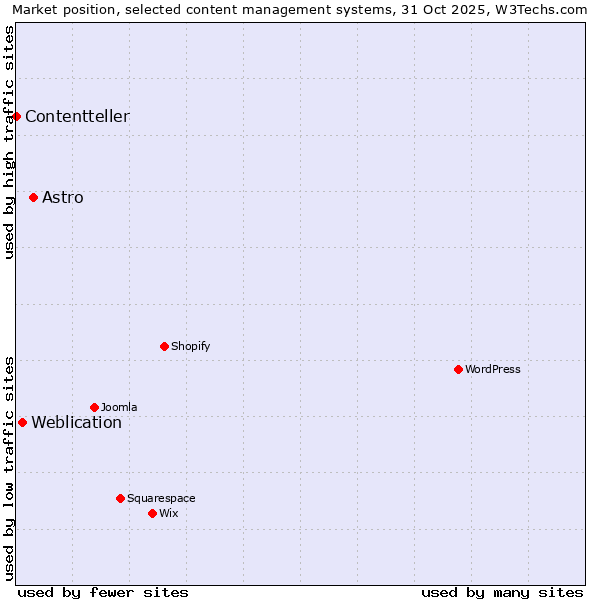 Market position of Astro vs. Weblication vs. Contentteller