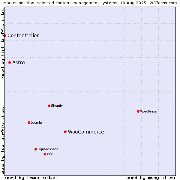 Market position of WooCommerce vs. Astro vs. Contentteller