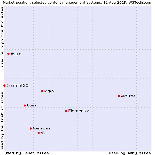 Market position of Elementor vs. Astro vs. ContentXXL