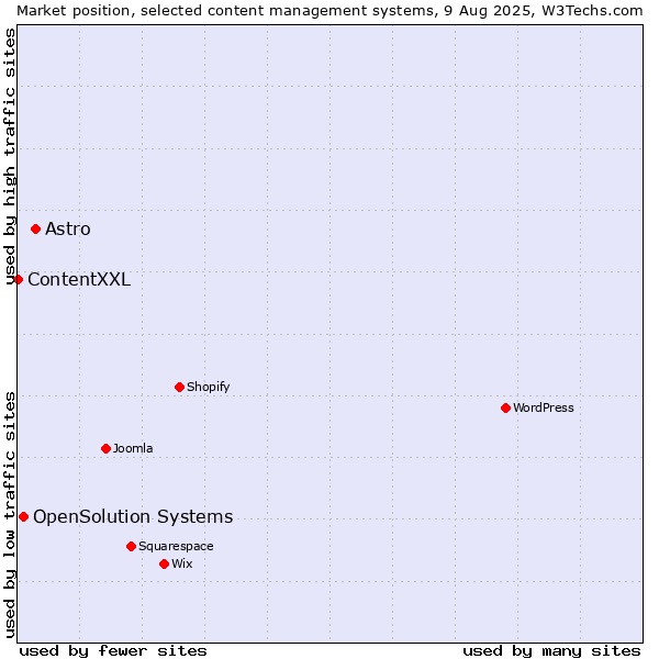 Market position of Astro vs. OpenSolution Systems vs. ContentXXL