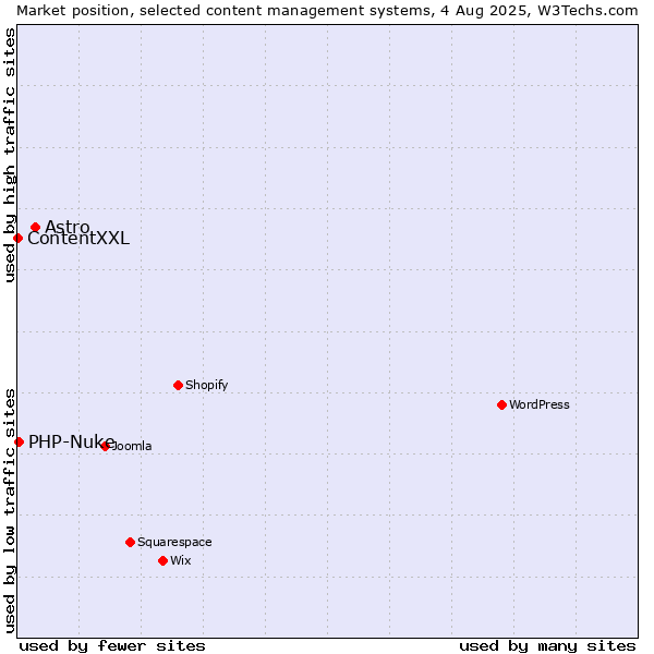 Market position of Astro vs. PHP-Nuke vs. ContentXXL