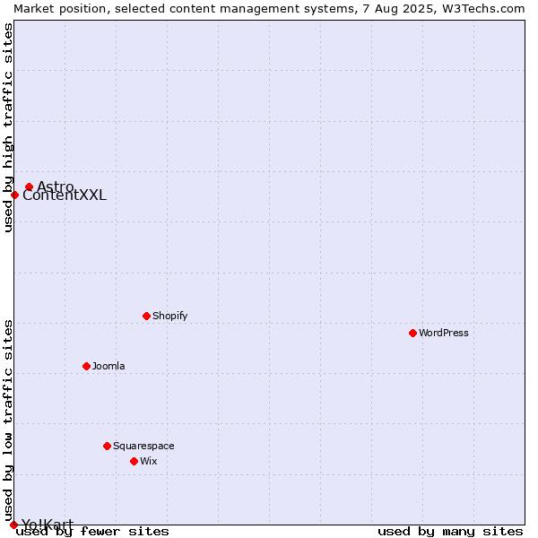 Market position of Astro vs. ContentXXL vs. Yo!Kart