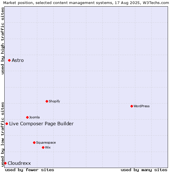 Market position of Astro vs. Live Composer Page Builder vs. Cloudrexx