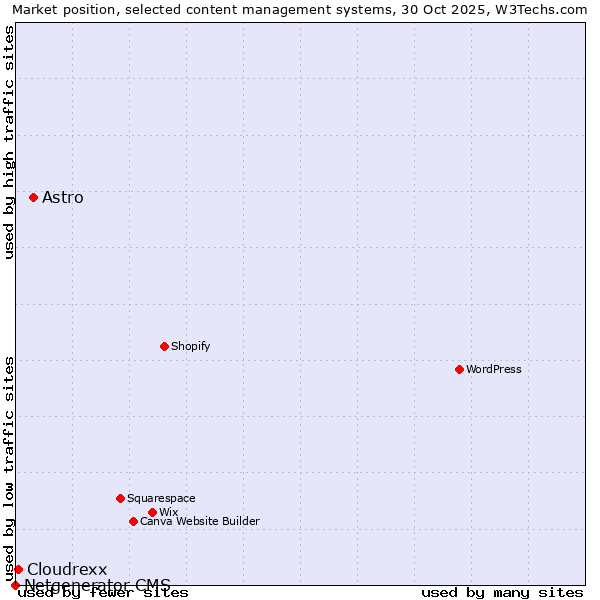 Market position of Astro vs. Cloudrexx vs. Netgenerator CMS