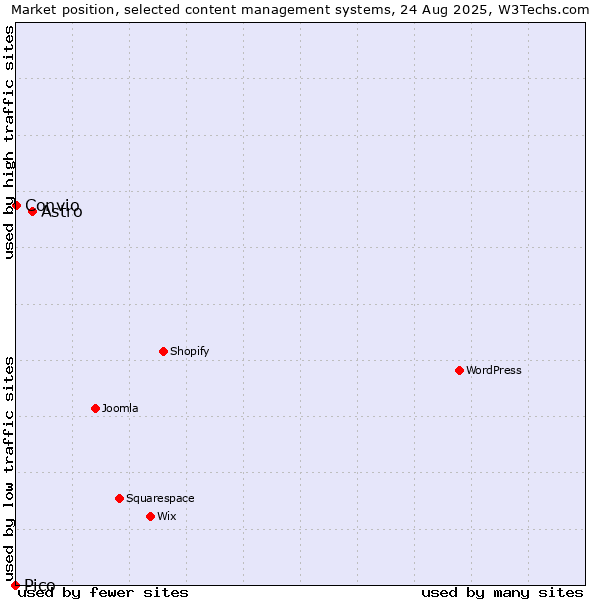Market position of Astro vs. Convio vs. Pico
