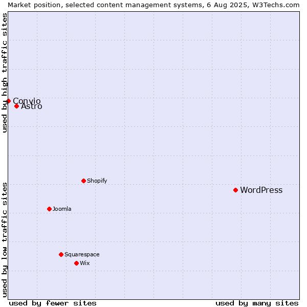 Market position of WordPress vs. Astro vs. Convio