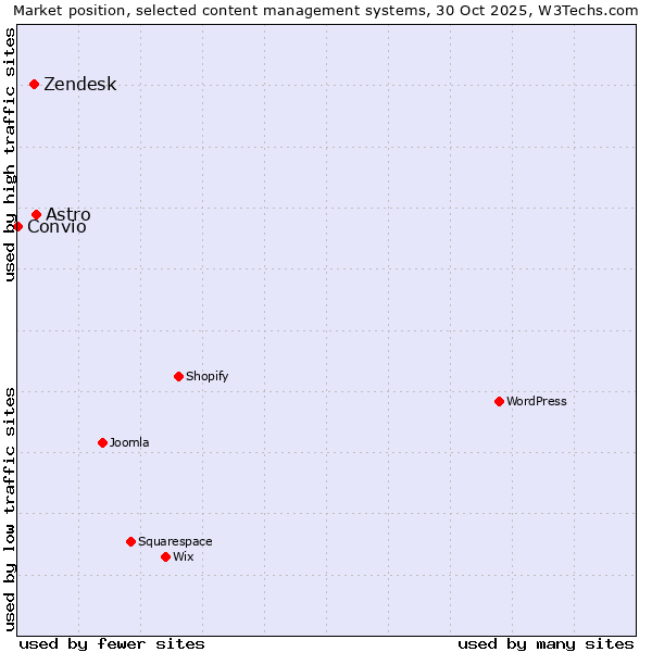 Market position of Astro vs. Zendesk vs. Convio