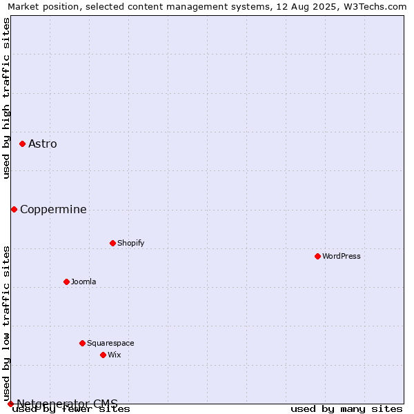 Market position of Astro vs. Coppermine vs. Netgenerator CMS