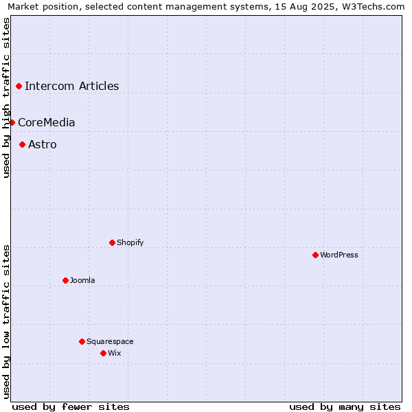 Market position of Astro vs. Intercom Articles vs. CoreMedia