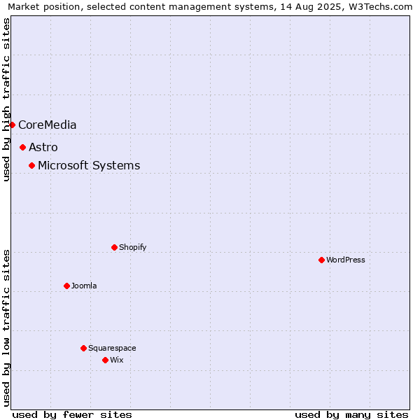 Market position of Microsoft Systems vs. Astro vs. CoreMedia