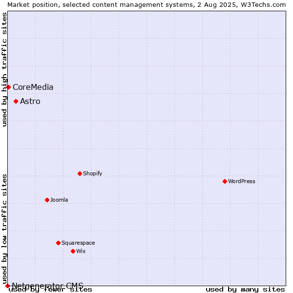 Market position of Astro vs. CoreMedia vs. Netgenerator CMS