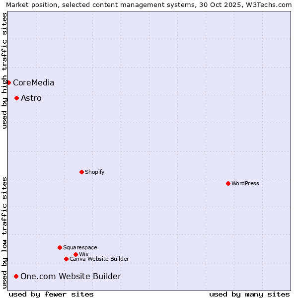 Market position of Astro vs. One.com Website Builder vs. CoreMedia