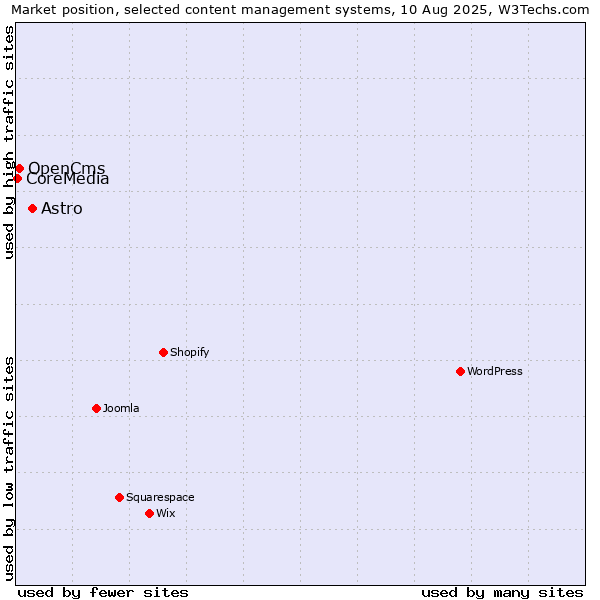 Market position of Astro vs. OpenCms vs. CoreMedia