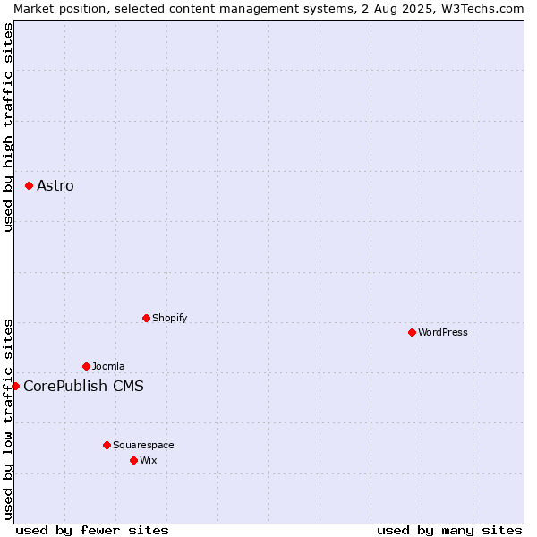 Market position of Astro vs. CorePublish CMS