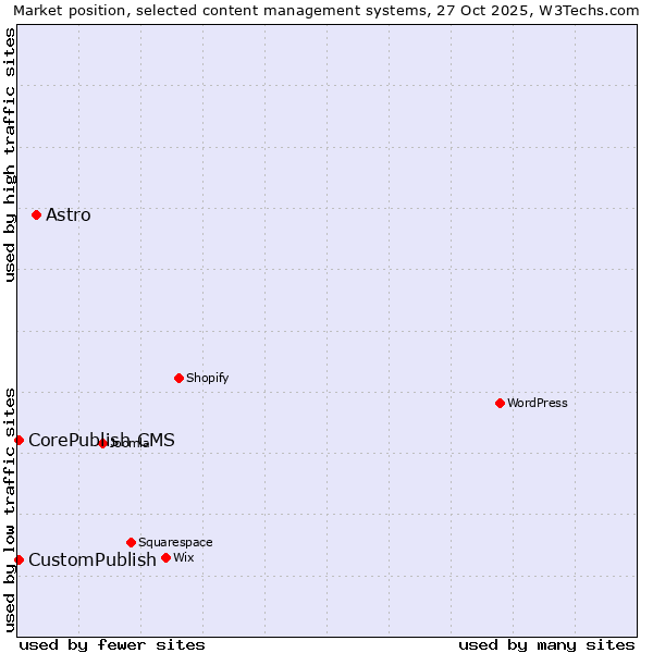 Market position of Astro vs. CorePublish CMS vs. CustomPublish