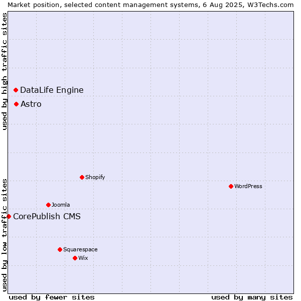 Market position of Astro vs. DataLife Engine vs. CorePublish CMS