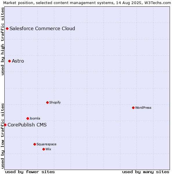 Market position of Astro vs. Salesforce Commerce Cloud vs. CorePublish CMS