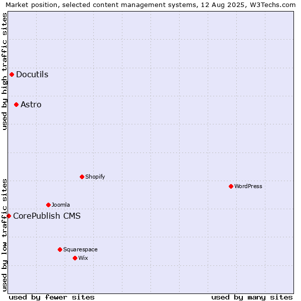 Market position of Astro vs. Docutils vs. CorePublish CMS