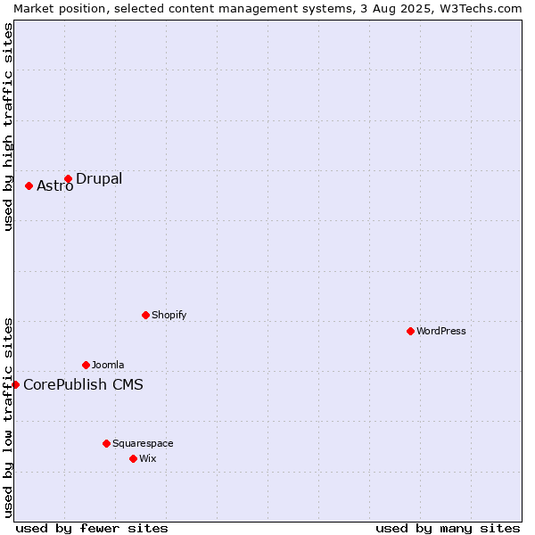 Market position of Drupal vs. Astro vs. CorePublish CMS