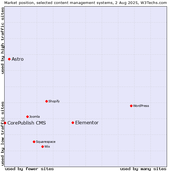 Market position of Elementor vs. Astro vs. CorePublish CMS