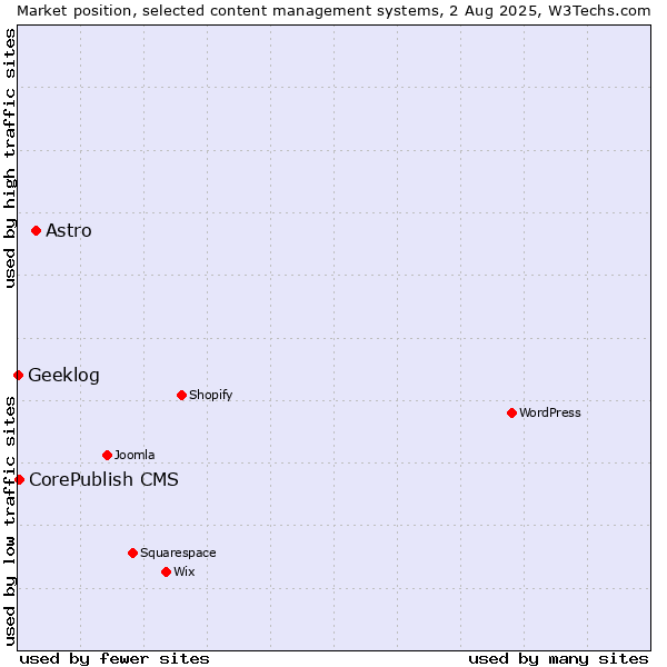Market position of Astro vs. CorePublish CMS vs. Geeklog