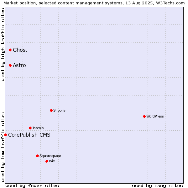 Market position of Ghost vs. Astro vs. CorePublish CMS