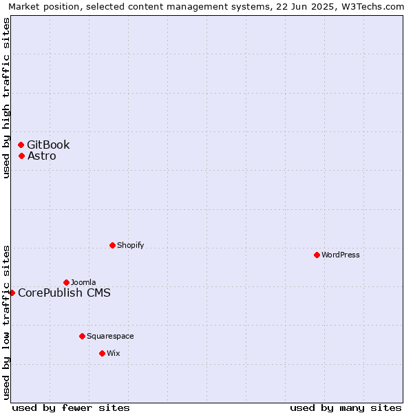 Market position of Astro vs. GitBook vs. CorePublish CMS