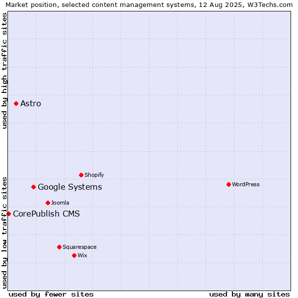 Market position of Google Systems vs. Astro vs. CorePublish CMS