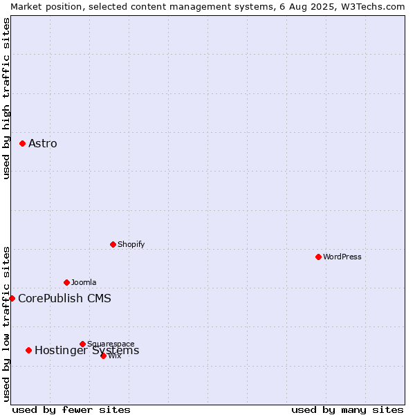 Market position of Hostinger Systems vs. Astro vs. CorePublish CMS