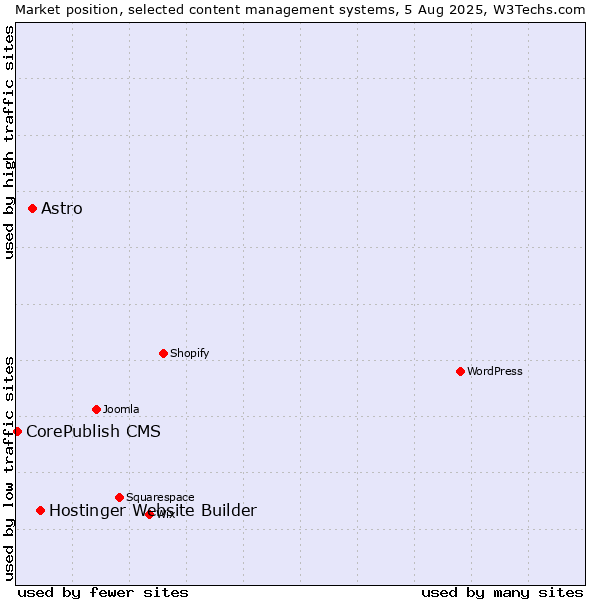 Market position of Hostinger Website Builder vs. Astro vs. CorePublish CMS