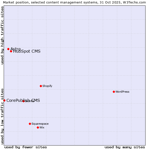 Market position of HubSpot CMS vs. Astro vs. CorePublish CMS