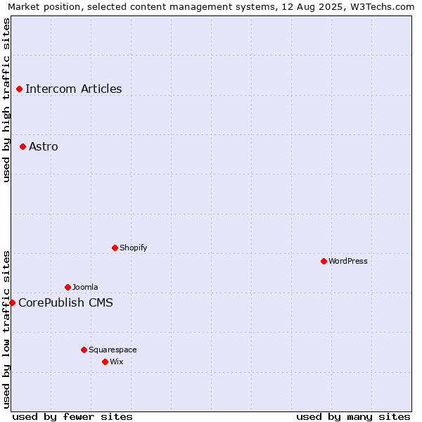 Market position of Astro vs. Intercom Articles vs. CorePublish CMS