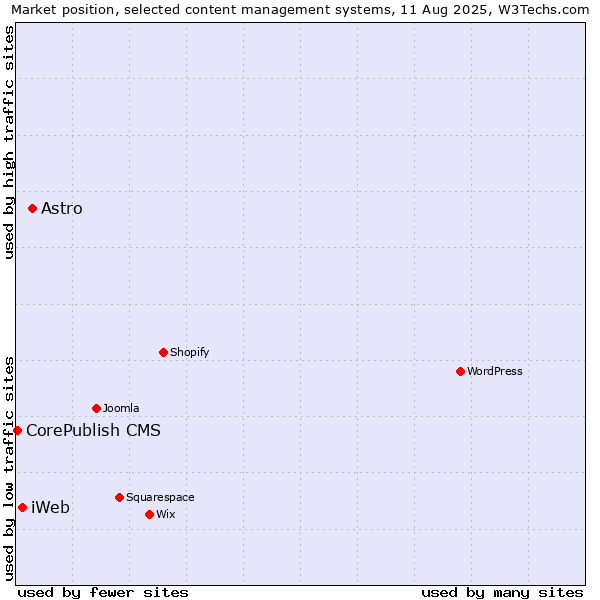 Market position of Astro vs. iWeb vs. CorePublish CMS