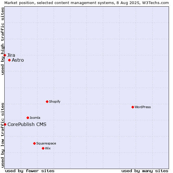 Market position of Astro vs. CorePublish CMS vs. Jira