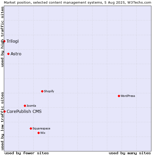 Market position of Astro vs. CorePublish CMS vs. Trilogi
