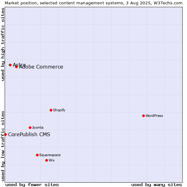 Market position of Adobe Commerce vs. Astro vs. CorePublish CMS